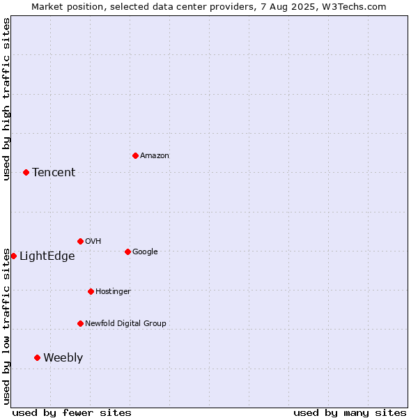 Market position of Weebly vs. Tencent vs. LightEdge