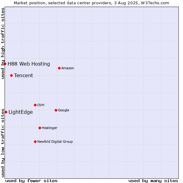 Market position of Tencent vs. LightEdge vs. H88 Web Hosting
