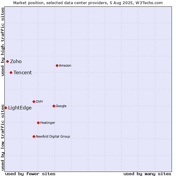Market position of Tencent vs. Zoho vs. LightEdge