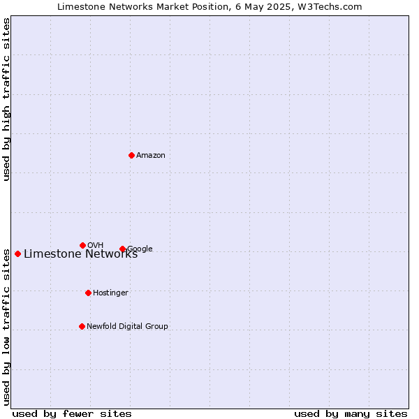 Market position of Limestone Networks