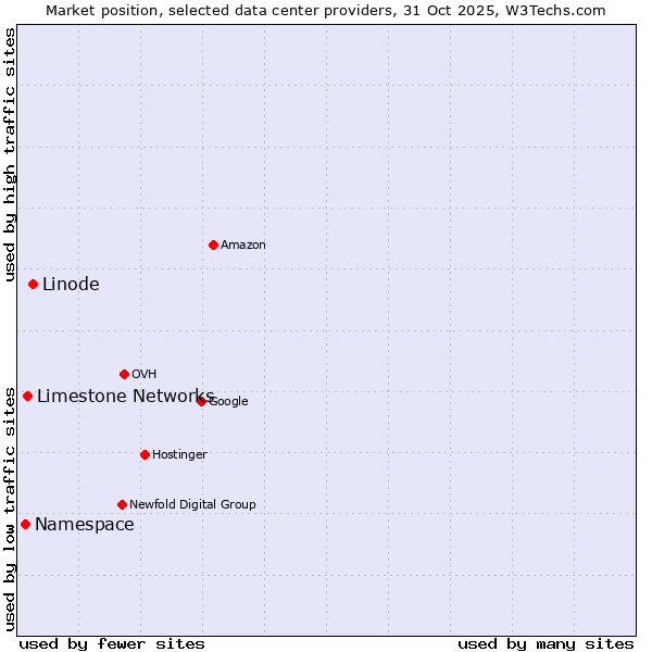 Market position of Linode vs. Limestone Networks vs. Namespace