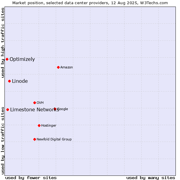 Market position of Linode vs. Limestone Networks vs. Optimizely