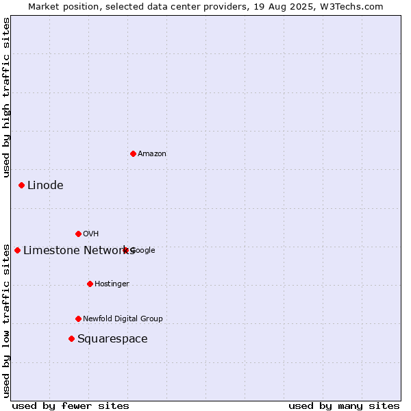 Market position of Squarespace vs. Linode vs. Limestone Networks