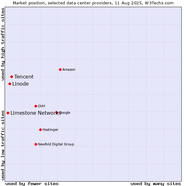 Market position of Tencent vs. Linode vs. Limestone Networks