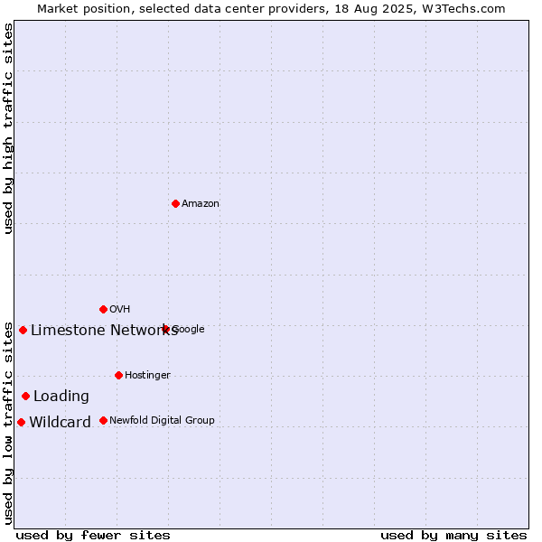 Market position of Loading vs. Limestone Networks vs. Wildcard