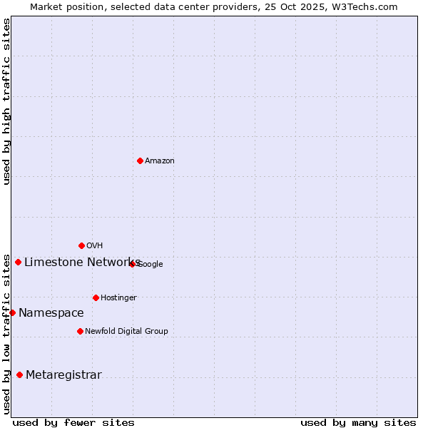 Market position of Metaregistrar vs. Limestone Networks vs. Namespace