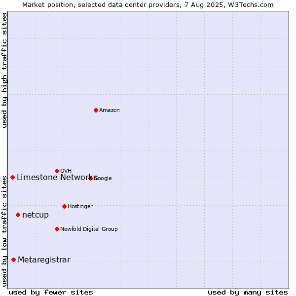 Market position of netcup vs. Metaregistrar vs. Limestone Networks