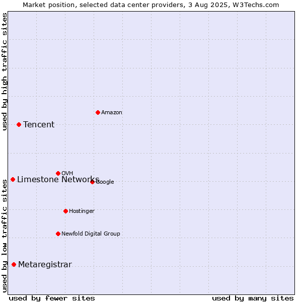 Market position of Tencent vs. Metaregistrar vs. Limestone Networks