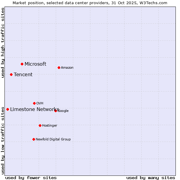 Market position of Microsoft vs. Tencent vs. Limestone Networks