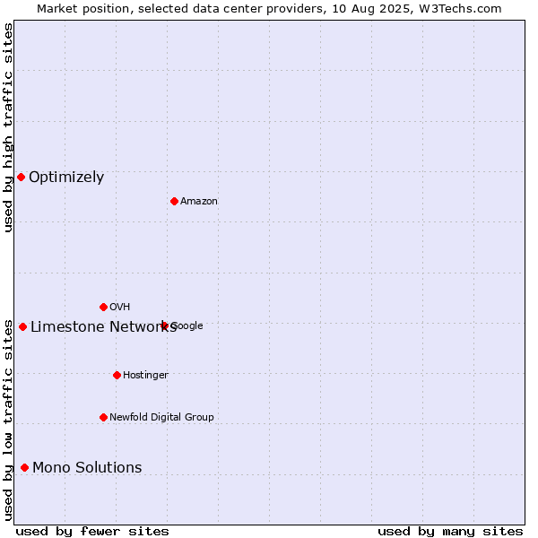 Market position of Mono Solutions vs. Limestone Networks vs. Optimizely