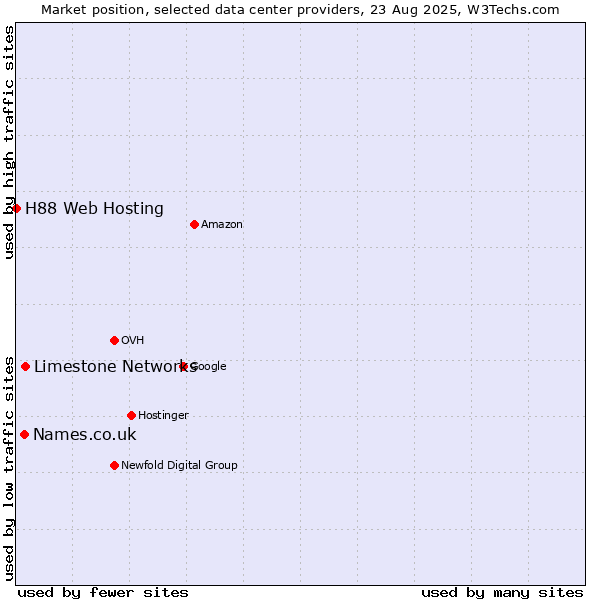 Market position of Limestone Networks vs. Names.co.uk vs. H88 Web Hosting