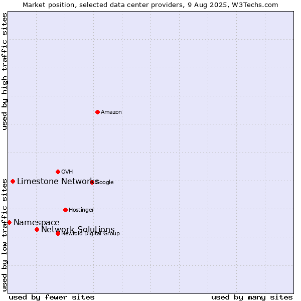 Market position of Network Solutions vs. Limestone Networks vs. Namespace