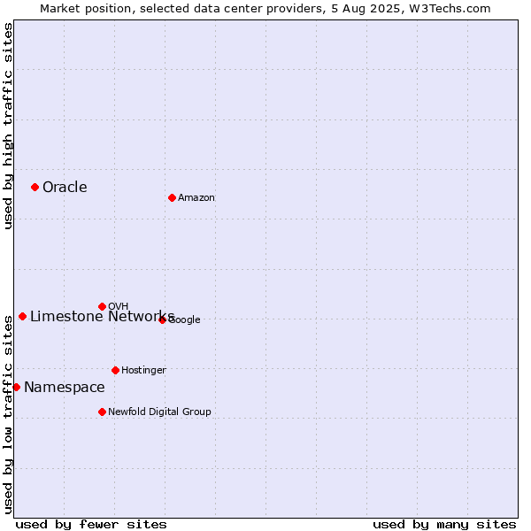 Market position of Oracle vs. Limestone Networks vs. Namespace