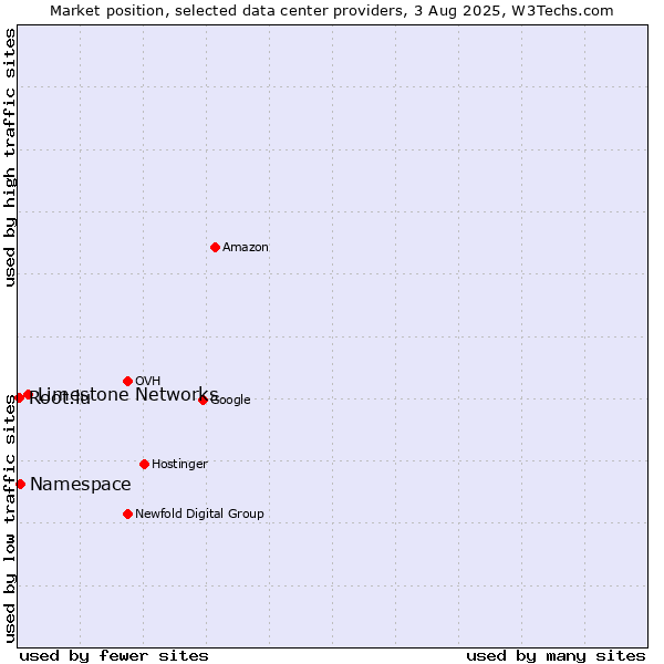 Market position of Limestone Networks vs. Namespace vs. Root.lu