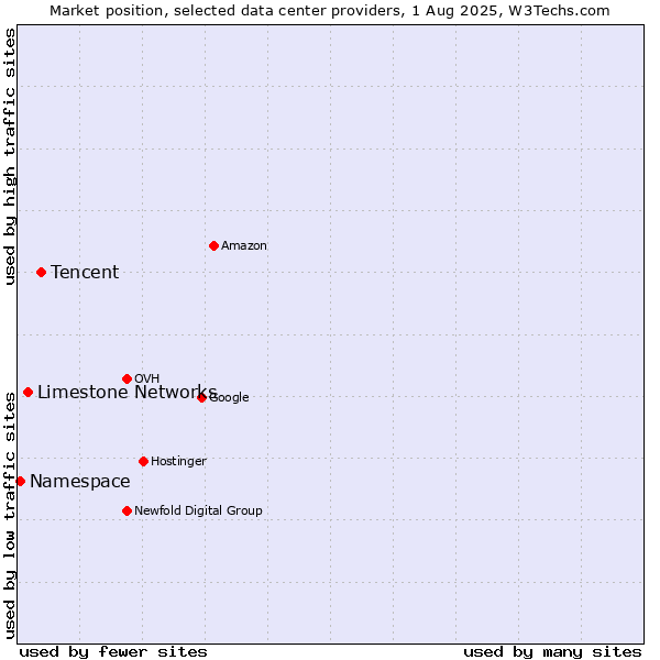Market position of Tencent vs. Limestone Networks vs. Namespace
