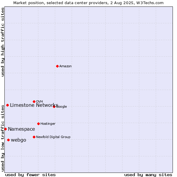 Market position of webgo vs. Limestone Networks vs. Namespace