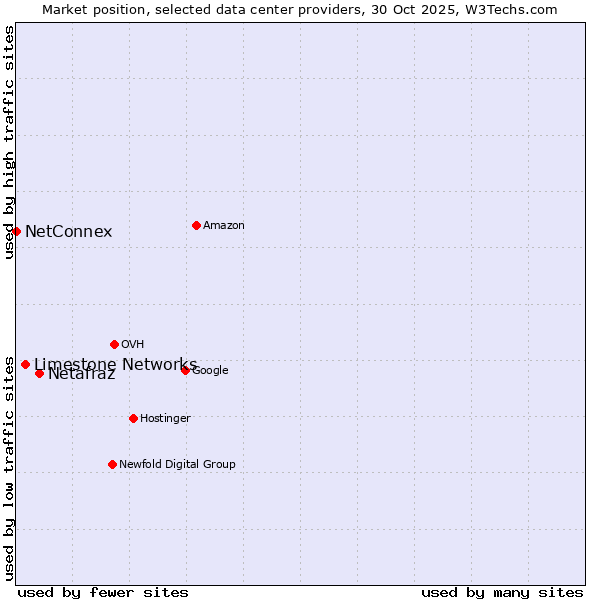 Market position of Netafraz vs. Limestone Networks vs. NetConnex