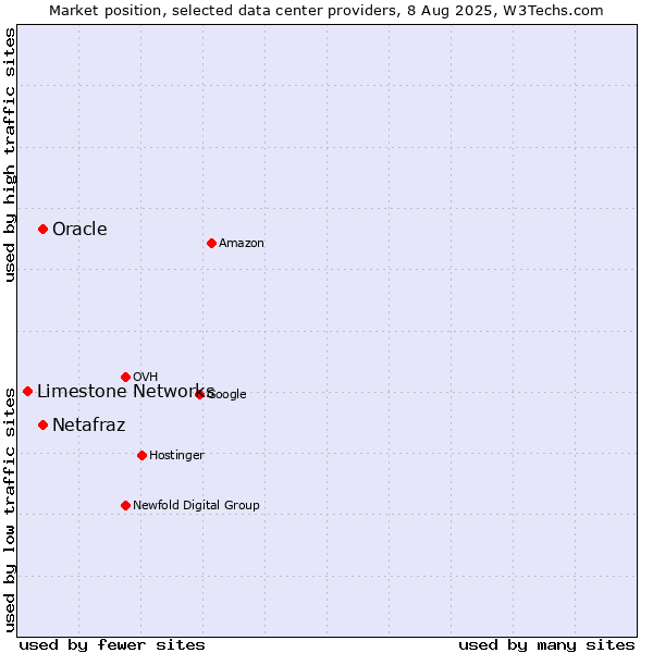 Market position of Oracle vs. Netafraz vs. Limestone Networks
