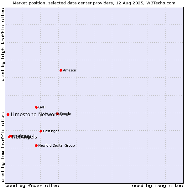 Market position of netcup vs. NetAngels vs. Limestone Networks