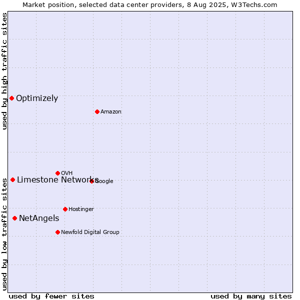 Market position of NetAngels vs. Limestone Networks vs. Optimizely