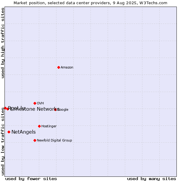 Market position of NetAngels vs. Limestone Networks vs. Root.lu