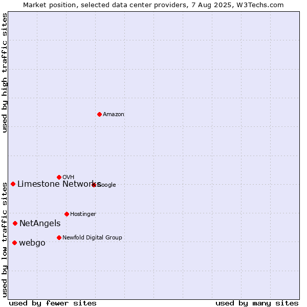 Market position of NetAngels vs. webgo vs. Limestone Networks