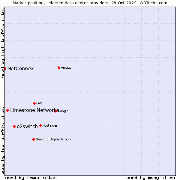 Market position of o2switch vs. Limestone Networks vs. NetConnex