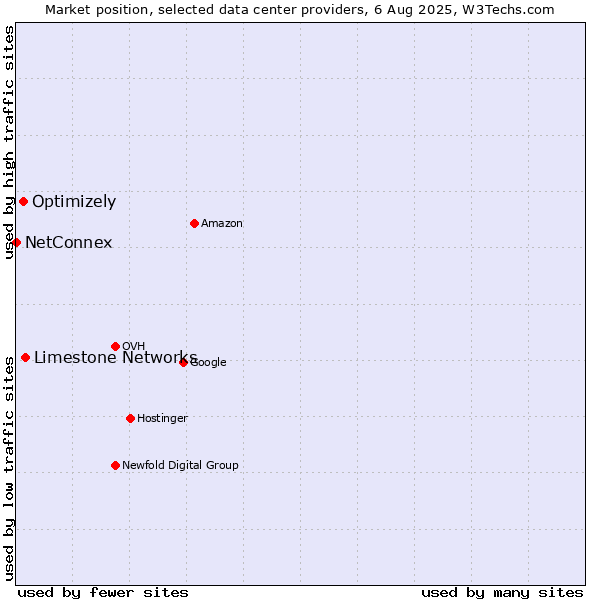 Market position of Limestone Networks vs. Optimizely vs. NetConnex