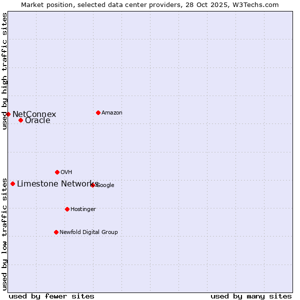 Market position of Oracle vs. Limestone Networks vs. NetConnex