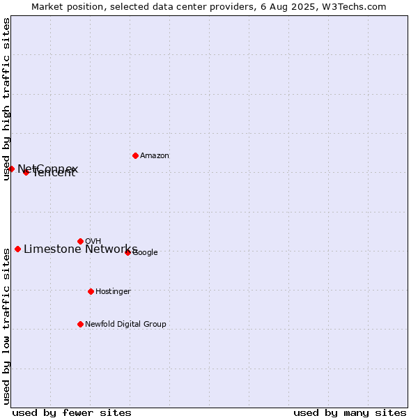 Market position of Tencent vs. Limestone Networks vs. NetConnex