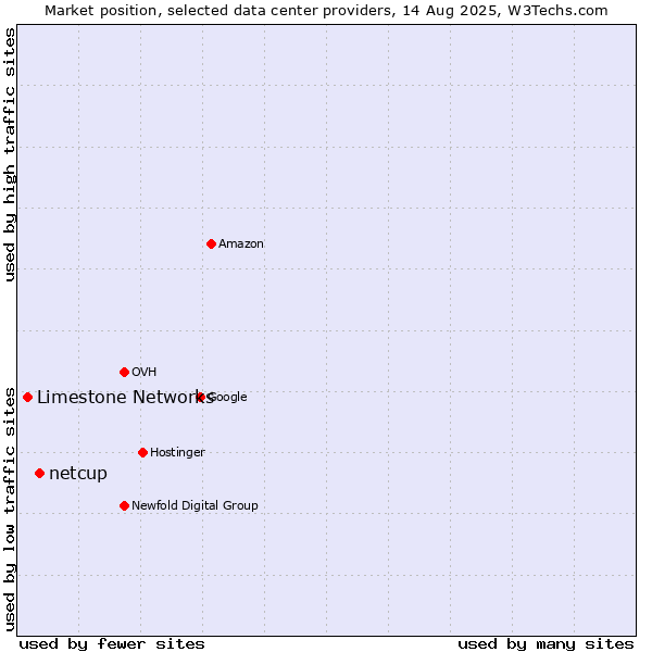 Market position of netcup vs. Limestone Networks