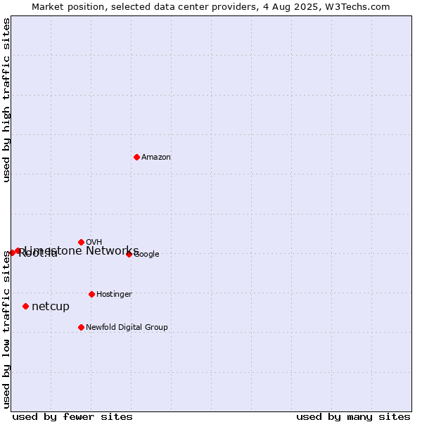 Market position of netcup vs. Limestone Networks vs. Root.lu