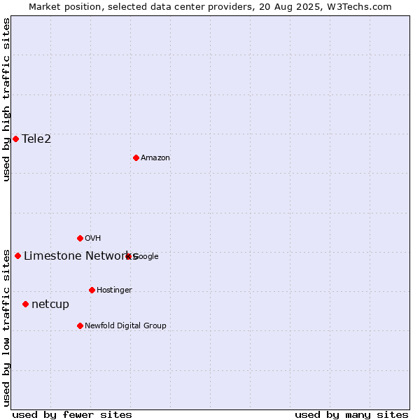 Market position of netcup vs. Limestone Networks vs. Tele2