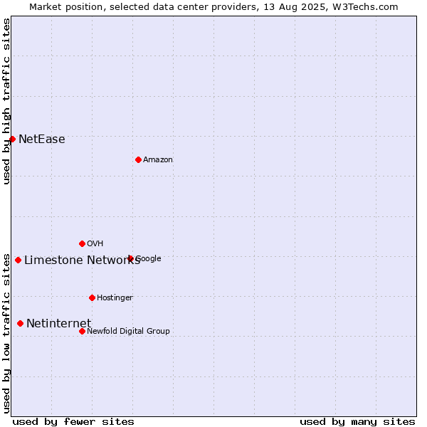 Market position of Netinternet vs. Limestone Networks vs. NetEase