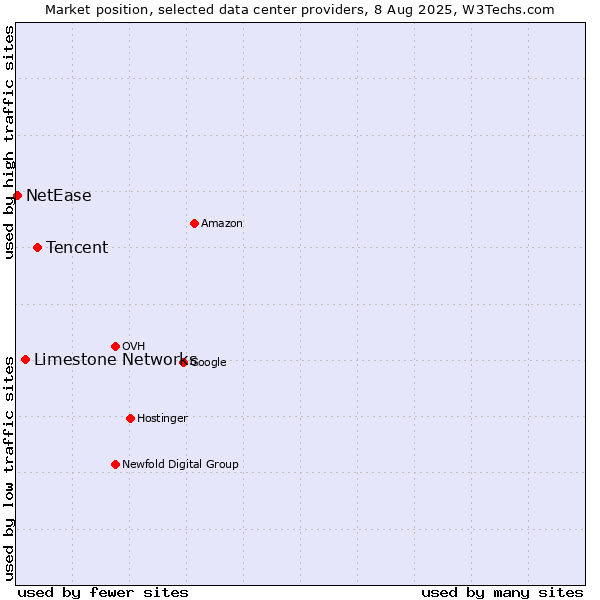 Market position of Tencent vs. Limestone Networks vs. NetEase