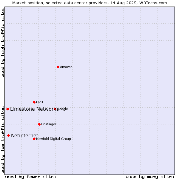 Market position of Netinternet vs. Limestone Networks