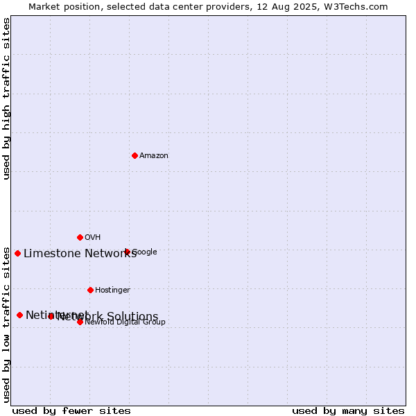 Market position of Network Solutions vs. Netinternet vs. Limestone Networks