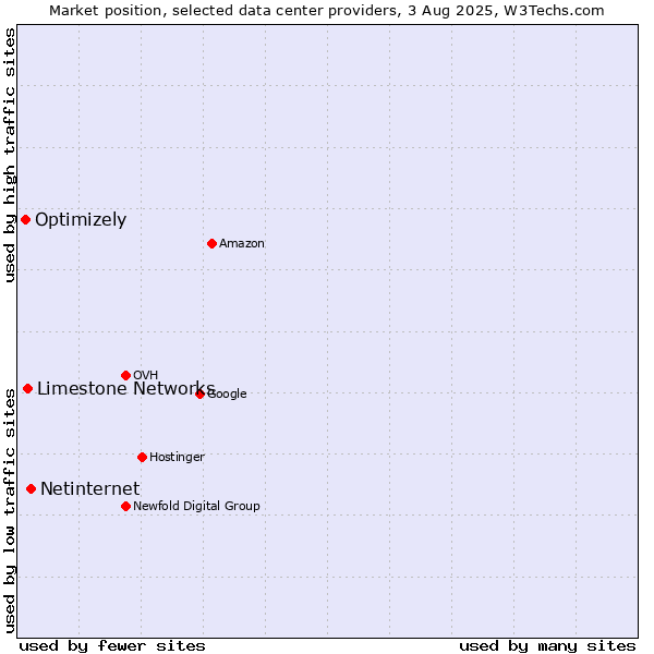 Market position of Netinternet vs. Limestone Networks vs. Optimizely