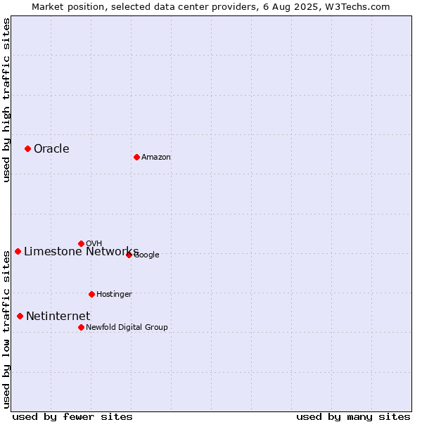 Market position of Oracle vs. Netinternet vs. Limestone Networks