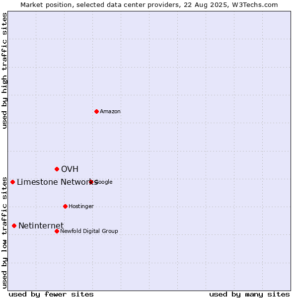 Market position of OVH vs. Netinternet vs. Limestone Networks