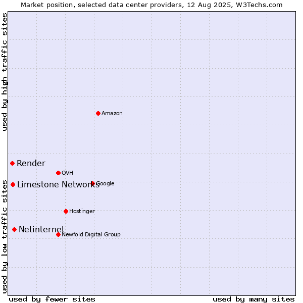 Market position of Netinternet vs. Limestone Networks vs. Render