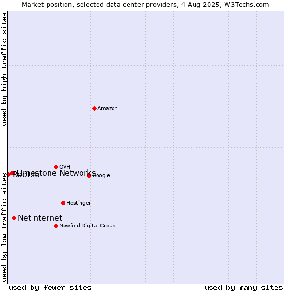 Market position of Netinternet vs. Limestone Networks vs. Root.lu
