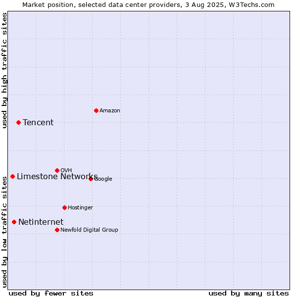 Market position of Tencent vs. Netinternet vs. Limestone Networks
