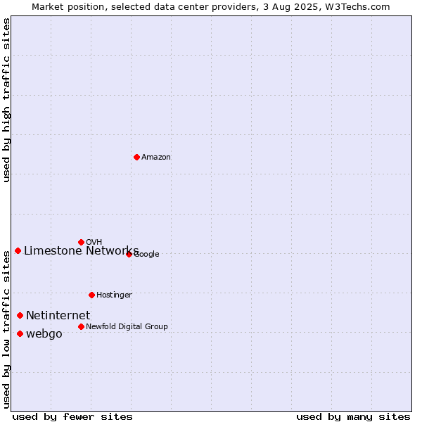 Market position of webgo vs. Netinternet vs. Limestone Networks