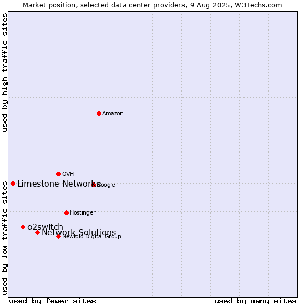 Market position of Network Solutions vs. o2switch vs. Limestone Networks
