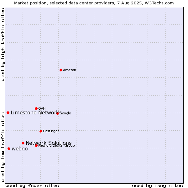 Market position of Network Solutions vs. webgo vs. Limestone Networks