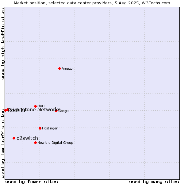 Market position of o2switch vs. Limestone Networks vs. Root.lu