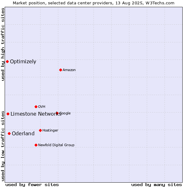 Market position of Oderland vs. Limestone Networks vs. Optimizely