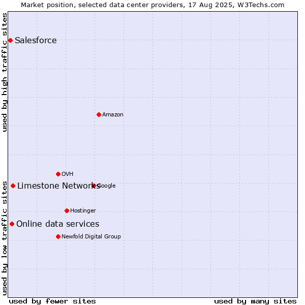Market position of Limestone Networks vs. Online data services vs. Salesforce