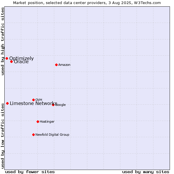 Market position of Oracle vs. Limestone Networks vs. Optimizely
